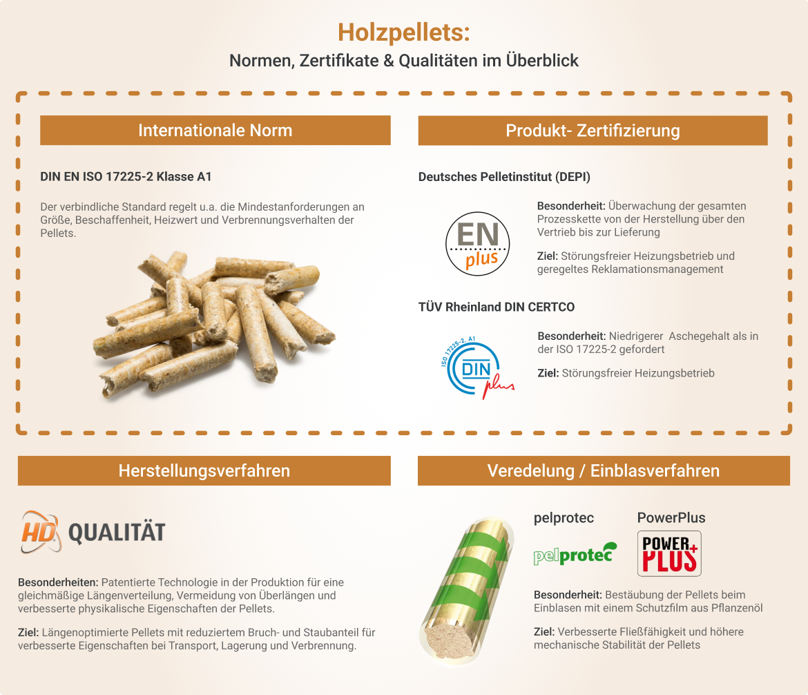 Holzpellets deals Sackware mit EN Plus A1 Zertifikat